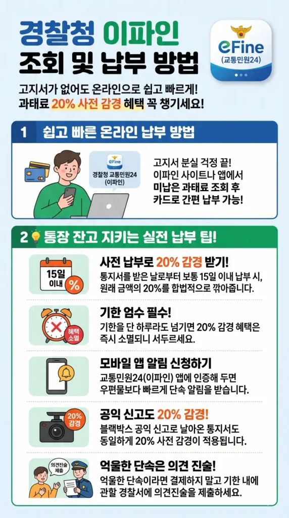 경찰청 이파인을 통한 과태료 조회 및 납부 방법과 20% 사전 감경 등 실전 팁을 정리한 인포그래픽